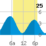 Cape May Beach tide chart for Tuesday, March 25, 2025