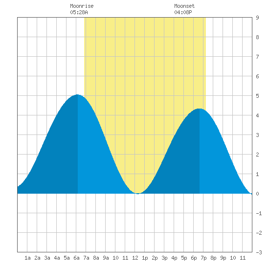 Cape May Beach tide chart for Wednesday, March 26, 2025