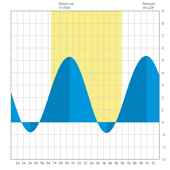Cape May Beach tide chart for Sunday, March 2, 2025