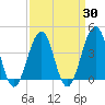 Cape May Beach tide chart for Sunday, March 30, 2025