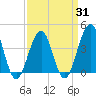 Cape May Beach tide chart for Monday, March 31, 2025