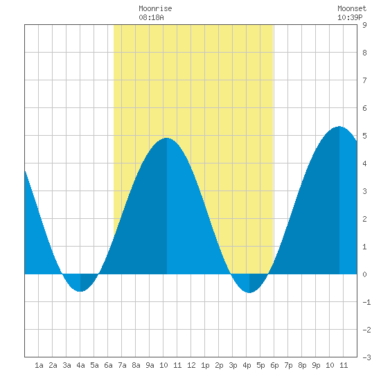 Cape May Beach tide chart for Monday, March 3, 2025