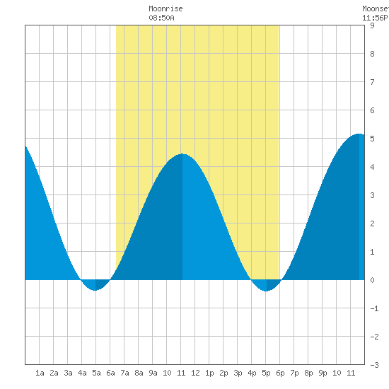 Cape May Beach tide chart for Tuesday, March 4, 2025