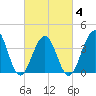 Cape May Beach tide chart for Tuesday, March 4, 2025