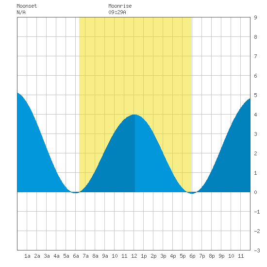 Cape May Beach tide chart for Wednesday, March 5, 2025