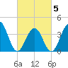 Cape May Beach tide chart for Wednesday, March 5, 2025