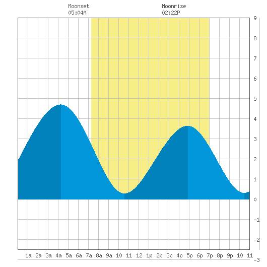 Cape May Beach tide chart for Sunday, March 9, 2025