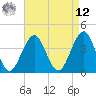 Cape May Beach tide chart for Saturday, April 12, 2025