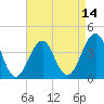 Cape May Beach tide chart for Monday, April 14, 2025