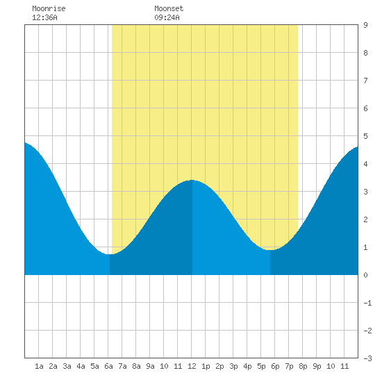 Cape May Beach tide chart for Friday, April 18, 2025
