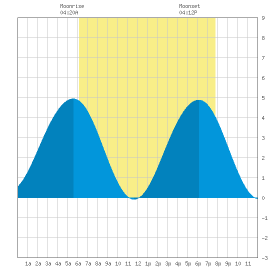 Cape May Beach tide chart for Thursday, April 24, 2025