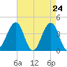 Cape May Beach tide chart for Thursday, April 24, 2025