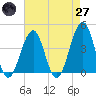 Cape May Beach tide chart for Sunday, April 27, 2025