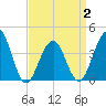 Cape May Beach tide chart for Wednesday, April 2, 2025