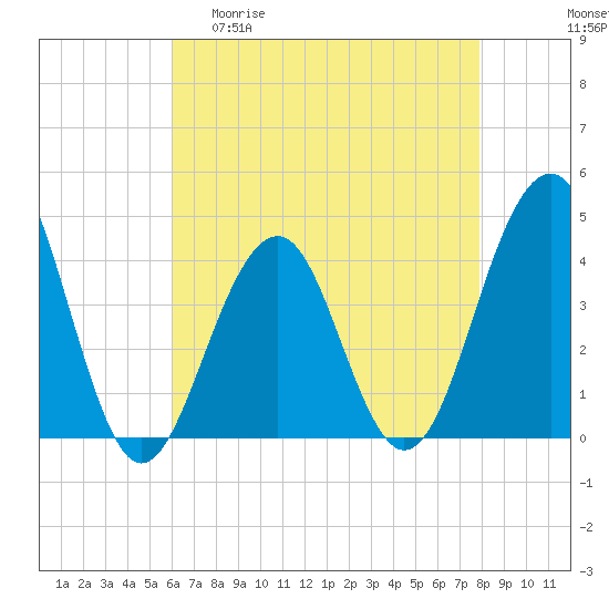 Cape May Beach tide chart for Wednesday, April 30, 2025