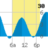 Cape May Beach tide chart for Wednesday, April 30, 2025