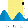 Cape May Beach tide chart for Sunday, April 6, 2025