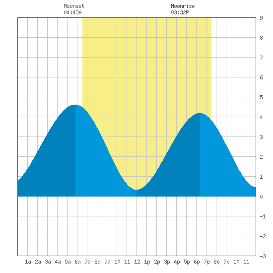 Cape May Beach tide chart for Tuesday, April 8, 2025