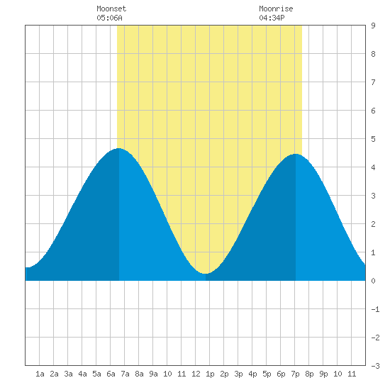 Cape May Beach tide chart for Wednesday, April 9, 2025