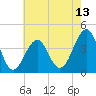 Cape May Beach tide chart for Tuesday, May 13, 2025