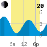 Cape May Beach tide chart for Tuesday, May 20, 2025