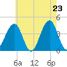 Cape May Beach tide chart for Friday, May 23, 2025