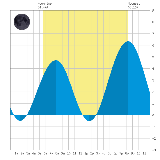 Cape May Beach tide chart for Monday, May 26, 2025