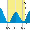 Cape May Beach tide chart for Friday, May 2, 2025