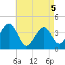 Cape May Beach tide chart for Monday, May 5, 2025