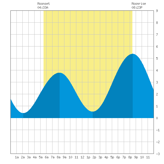 Cape May Beach tide chart for Tuesday, June 10, 2025