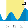 Cape May Beach tide chart for Thursday, June 12, 2025