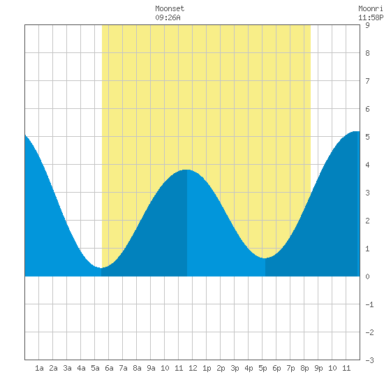 Cape May Beach tide chart for Sunday, June 15, 2025
