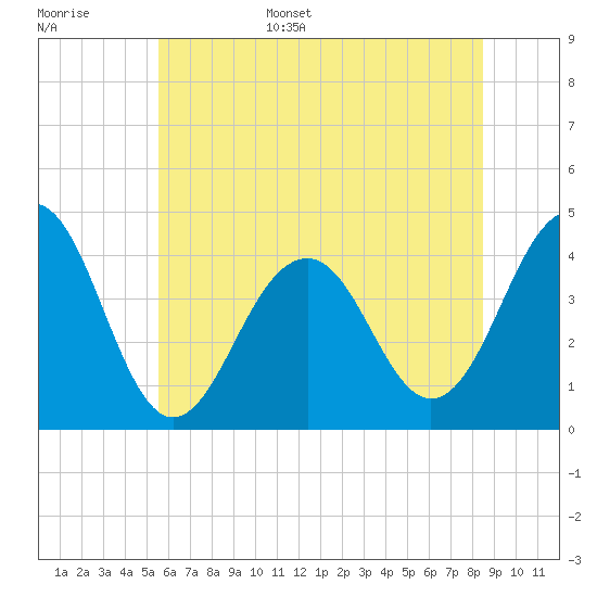 Cape May Beach tide chart for Monday, June 16, 2025