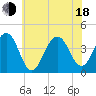 Cape May Beach tide chart for Wednesday, June 18, 2025