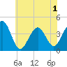 Cape May Beach tide chart for Sunday, June 1, 2025