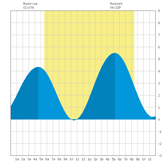 Cape May Beach tide chart for Saturday, June 21, 2025