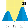 Cape May Beach tide chart for Monday, June 23, 2025