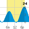 Cape May Beach tide chart for Tuesday, June 24, 2025