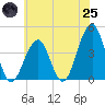 Cape May Beach tide chart for Wednesday, June 25, 2025