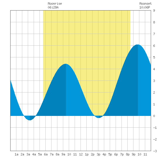 Cape May Beach tide chart for Thursday, June 26, 2025