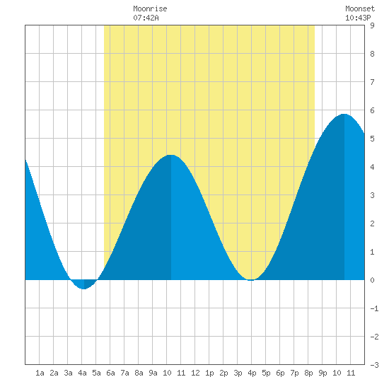 Cape May Beach tide chart for Friday, June 27, 2025