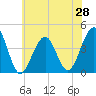 Cape May Beach tide chart for Saturday, June 28, 2025