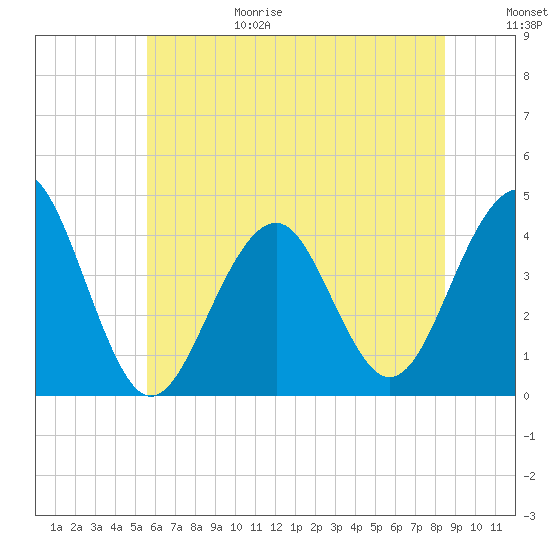 Cape May Beach tide chart for Sunday, June 29, 2025