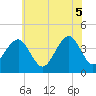 Cape May Beach tide chart for Thursday, June 5, 2025