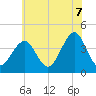 Cape May Beach tide chart for Saturday, June 7, 2025