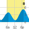 Cape May Beach tide chart for Sunday, June 8, 2025