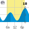 Cape May Beach tide chart for Thursday, July 10, 2025