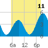 Cape May Beach tide chart for Friday, July 11, 2025