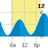 Cape May Beach tide chart for Saturday, July 12, 2025