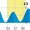 Cape May Beach tide chart for Sunday, July 13, 2025